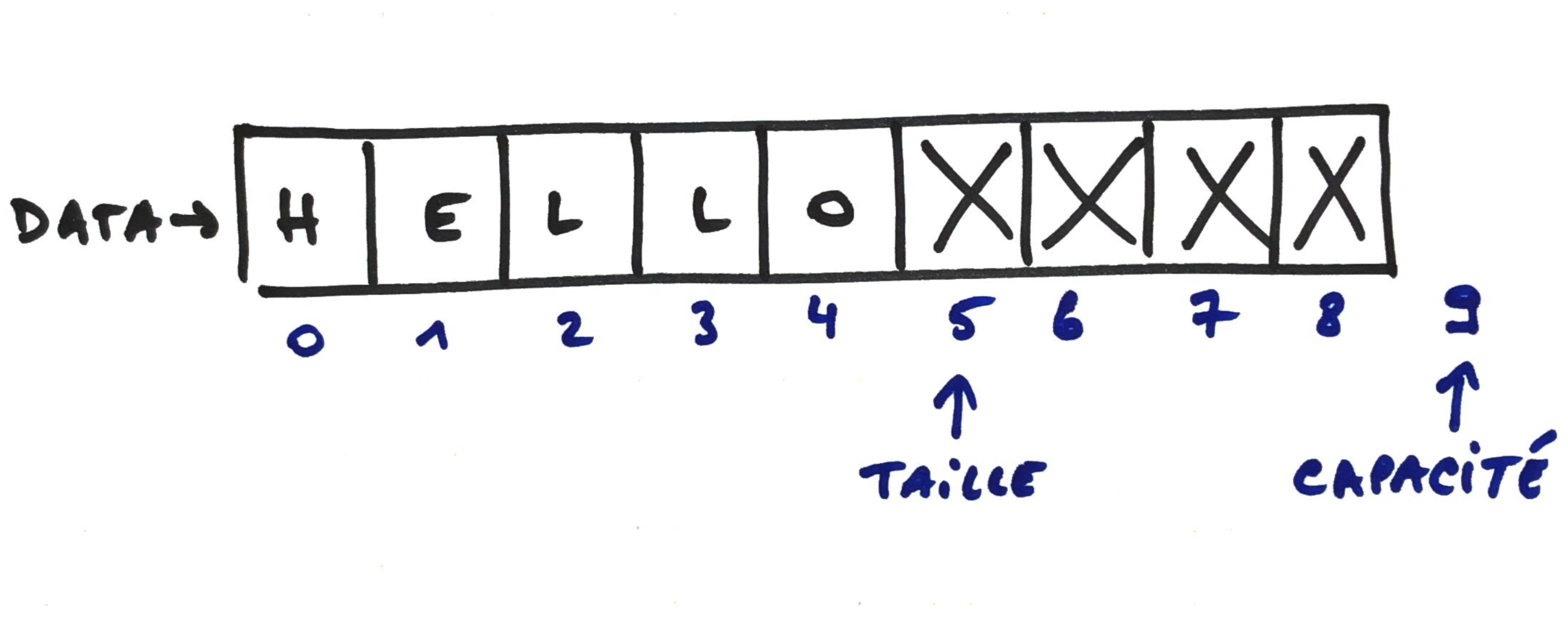 Tableau de capacité fixe